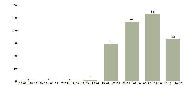 Работа работай на себя в Сочи - Число вакансий в Сочи по специальности работай на себя за 2 месяца