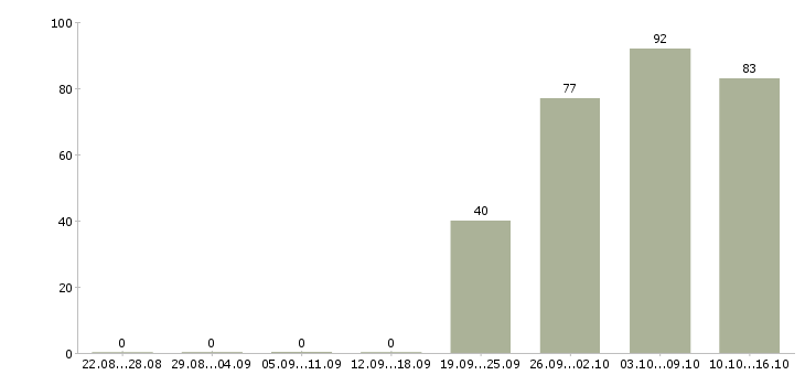 Работа руководитель в офис в Сочи - Число вакансий в Сочи по специальности руководитель в офис за 2 месяца