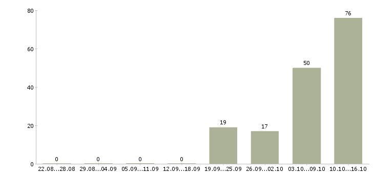 Работа специалист по поддержке продаж в Сочи - Число вакансий в Сочи по специальности специалист по поддержке продаж за 2 месяца