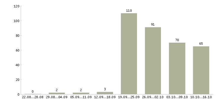 Работа для вас бесплатно в Ставрополе - Число вакансий в Ставрополе по специальности для вас бесплатно за 2 месяца