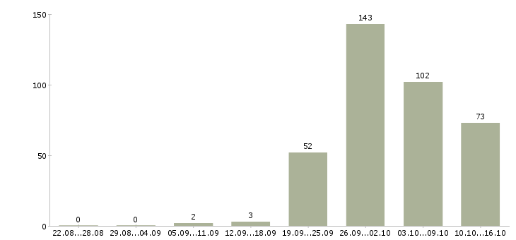 Работа в москву на вахту в Твери - Число вакансий в Твери по специальности в москву на вахту за 2 месяца