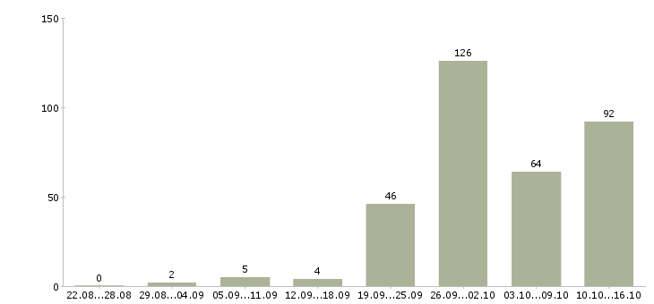 Работа дома в Тольятти - Число вакансий в Тольятти по специальности дома за 2 месяца