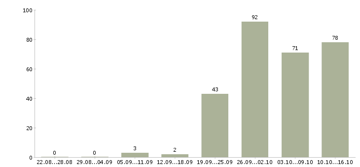Работа менеджер по продажам в компанию в Тольятти - Число вакансий в Тольятти по специальности менеджер по продажам в компанию за 2 месяца
