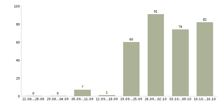 Работа рабочий по офису в Туле - Число вакансий в Туле по специальности рабочий по офису за 2 месяца