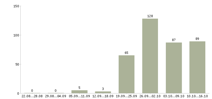Работа клиентский менеджер в Уфе - Число вакансий в Уфе по специальности клиентский менеджер за 2 месяца