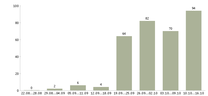 Работа на сайтах в Уфе - Число вакансий в Уфе по специальности на сайтах за 2 месяца