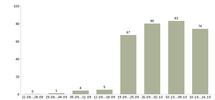 Работа менеджер на работу на пк в Хабаровске - Число вакансий в Хабаровске по специальности менеджер на работу на пк за 2 месяца