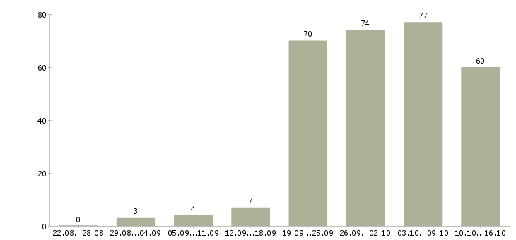 Работа менеджер по услугам в Хабаровске - Число вакансий в Хабаровске по специальности менеджер по услугам за 2 месяца