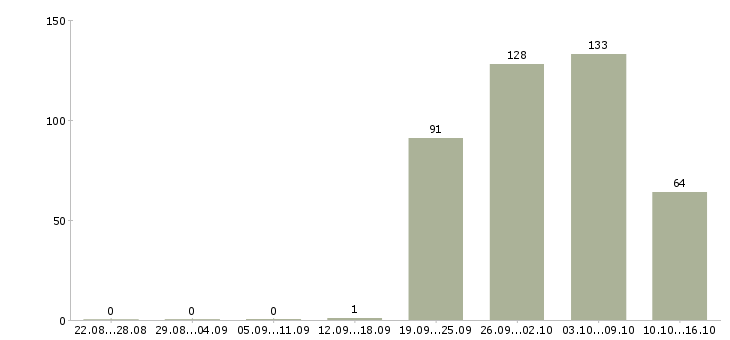 Работа на вахте в Чебоксарах - Число вакансий в Чебоксарах по специальности на вахте за 2 месяца