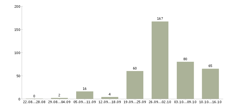 Работа в свободном графике в Челябинске - Число вакансий в Челябинске по специальности в свободном графике за 2 месяца