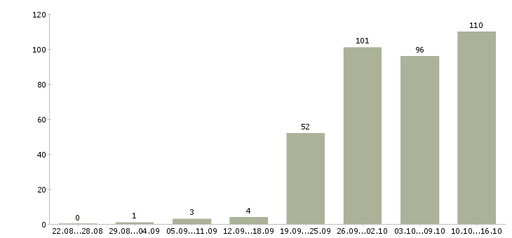 Работа менеджер в отдел продаж в Челябинске - Число вакансий в Челябинске по специальности менеджер в отдел продаж за 2 месяца