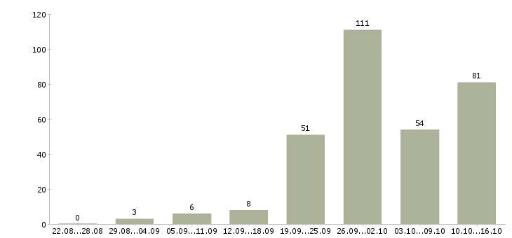 Работа менеджера телефонных продаж в Челябинске - Число вакансий в Челябинске по специальности менеджера телефонных продаж за 2 месяца