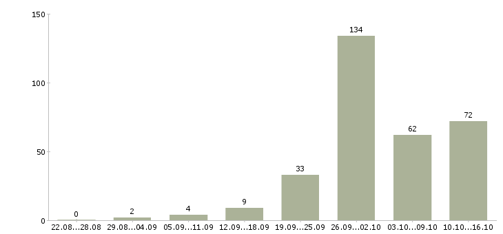 Работа работаем дома в интернете обучение в Челябинске - Число вакансий в Челябинске по специальности работаем дома в интернете обучение за 2 месяца