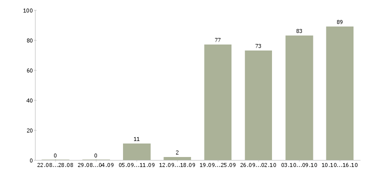 Работа интересная работа в Ярославле - Число вакансий в Ярославле по специальности интересная работа за 2 месяца