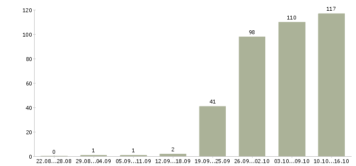 Работа специалист офиса в Ярославле - Число вакансий в Ярославле по специальности специалист офиса за 2 месяца