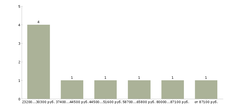 Найти работу ведущий эксперт в Москве - График распределения вакансий «ведущий эксперт» по зарплате