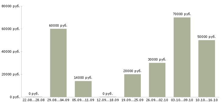 Вакансии агент в Сочи - Медиана зарплат агент в Сочи за 2 месяца