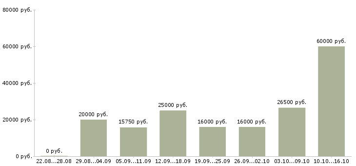 Вакансии администраторы в Липецке - Медиана зарплат администраторы в Липецке за 2 месяца