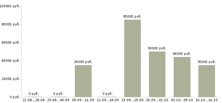 Вакансии аналитик 2 Санкт-петербург - Медиана зарплат аналитик 2 Санкт-петербург за 2 месяца