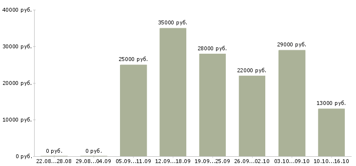 Вакансии ассистент в Перми - Медиана зарплат ассистент в Перми за 2 месяца