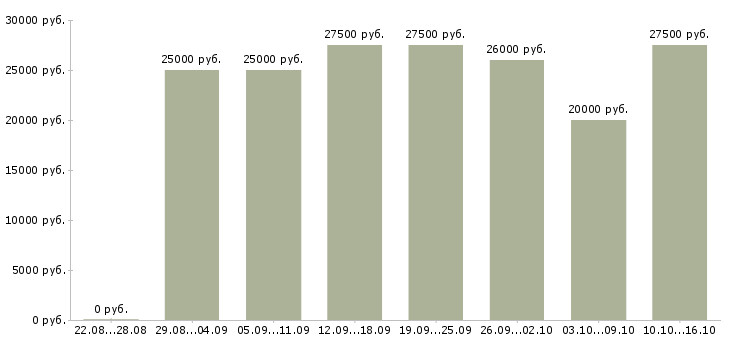 Вакансии без продаж в Самаре - Медиана зарплат без продаж в Самаре за 2 месяца