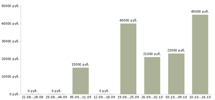 Вакансии бухгалтер заработной платы Удмуртия - Медиана зарплат бухгалтер заработной платы Удмуртия за 2 месяца