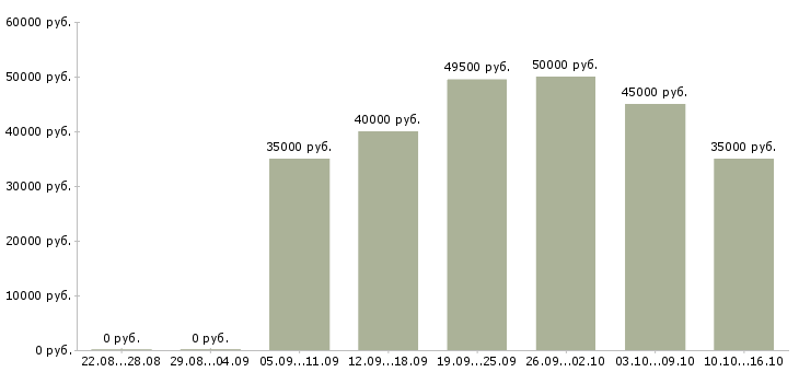 Вакансии бухгалтер направления в Москве - Медиана зарплат бухгалтер направления в Москве за 2 месяца
