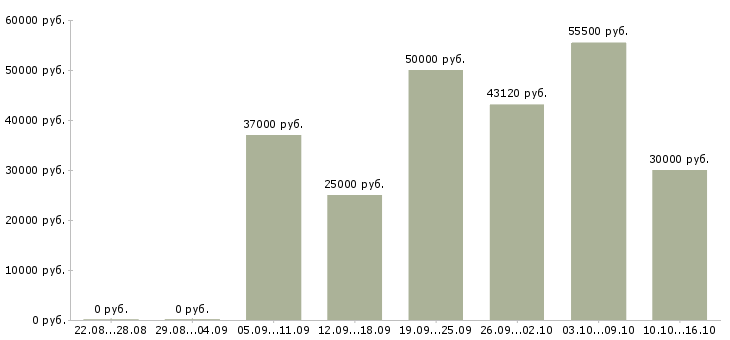 Вакансии в москву на вахту в Липецке - Медиана зарплат в москву на вахту в Липецке за 2 месяца