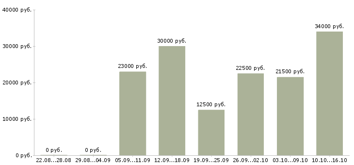 Вакансии в свободном графике в Воронеже - Медиана зарплат в свободном графике в Воронеже за 2 месяца