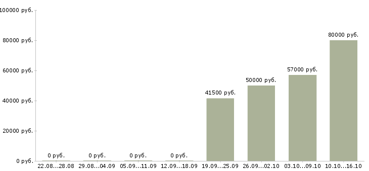 Вакансии вахта в Калининграде - Медиана зарплат вахта в Калининграде за 2 месяца