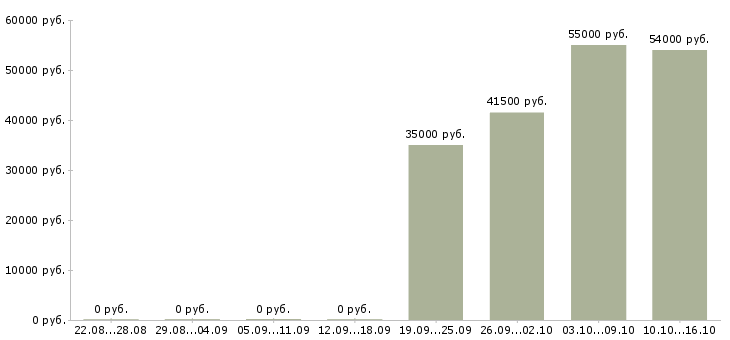 Вакансии вахтой с проживанием в Самаре - Медиана зарплат вахтой с проживанием в Самаре за 2 месяца