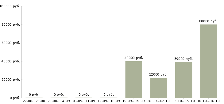Вакансии водители в Химках - Медиана зарплат водители в Химках за 2 месяца