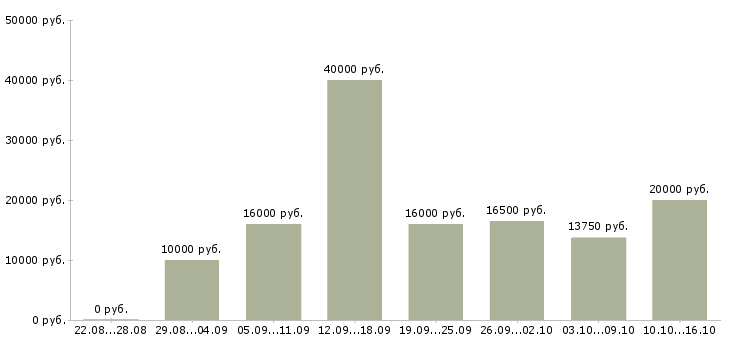 Вакансии воспитатели Санкт-петербург - Медиана зарплат воспитатели Санкт-петербург за 2 месяца