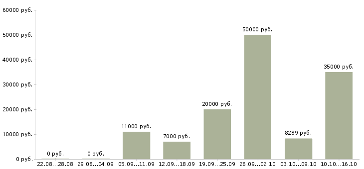 Вакансии временная Ростов-на-дону - Медиана зарплат временная Ростов-на-дону за 2 месяца