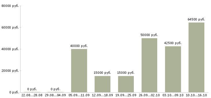 Вакансии всем в Оренбурге - Медиана зарплат всем в Оренбурге за 2 месяца