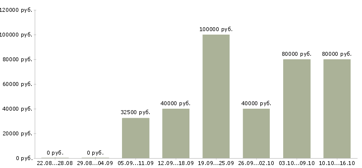 Вакансии дизайнер по мебели в Москве - Медиана зарплат дизайнер по мебели в Москве за 2 месяца