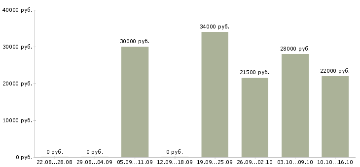 Вакансии директор по продажам продажи в Екатеринбурге - Медиана зарплат директор по продажам продажи в Екатеринбурге за 2 месяца