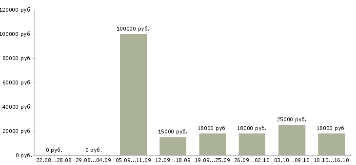 Вакансии директор по работе с персоналом Татарстан - Медиана зарплат директор по работе с персоналом Татарстан за 2 месяца