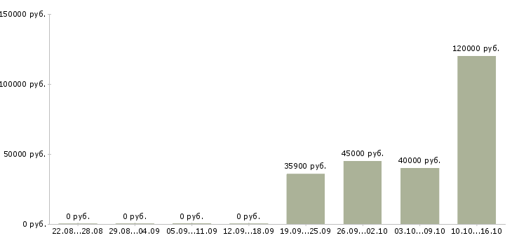 Вакансии директор по учету Санкт-петербург - Медиана зарплат директор по учету Санкт-петербург за 2 месяца
