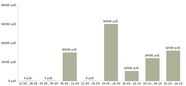 Вакансии для всех сотрудников Нижний новгород - Медиана зарплат для всех сотрудников Нижний новгород за 2 месяца