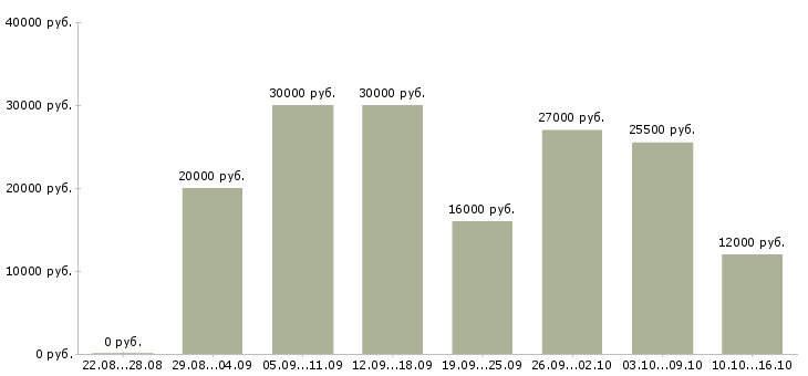 Вакансии дом интернет работа в Калининграде - Медиана зарплат дом интернет работа в Калининграде за 2 месяца