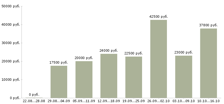 Вакансии дом работа в Тольятти - Медиана зарплат дом работа в Тольятти за 2 месяца