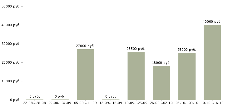 Вакансии заведующий складом в Челябинске - Медиана зарплат заведующий складом в Челябинске за 2 месяца