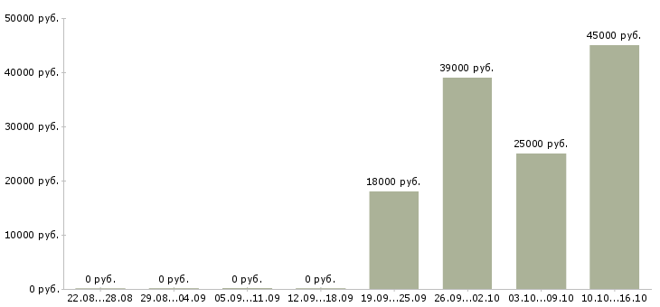 Вакансии инженер отдела продаж Чувашия - Медиана зарплат инженер отдела продаж Чувашия за 2 месяца