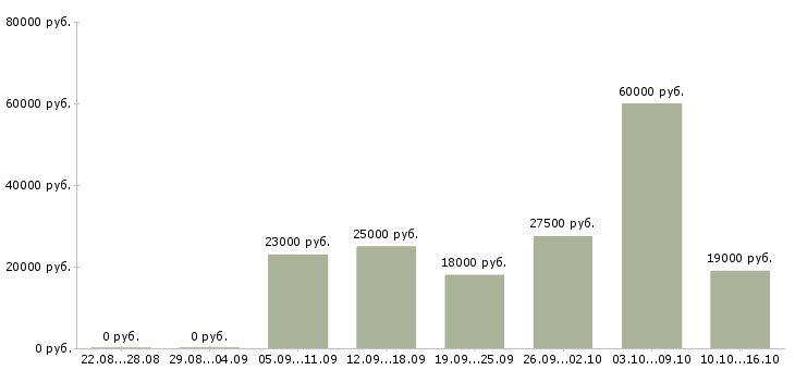 Вакансии инженер по продажам Нижний новгород - Медиана зарплат инженер по продажам Нижний новгород за 2 месяца
