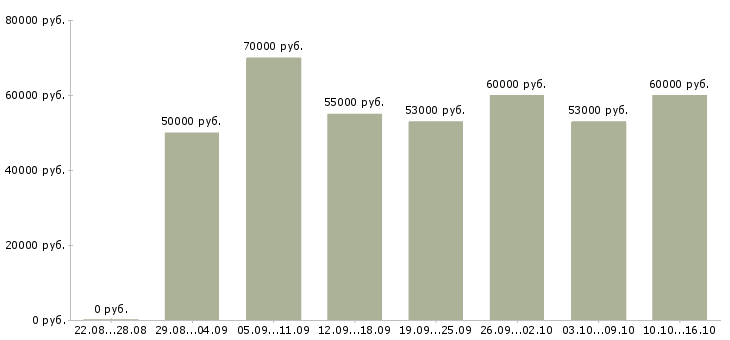 Вакансии инженер по эксплуатации и ремонту в Москве - Медиана зарплат инженер по эксплуатации и ремонту в Москве за 2 месяца