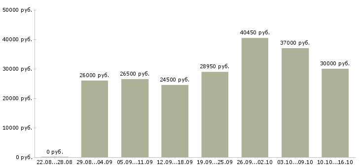 Вакансии комплектовщик на склад товаров Санкт-петербург - Медиана зарплат комплектовщик на склад товаров Санкт-петербург за 2 месяца