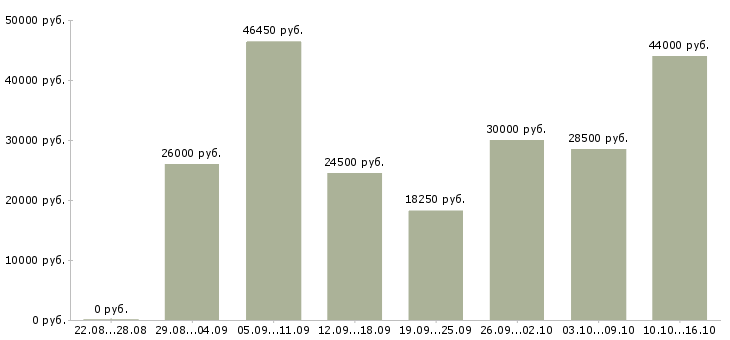 Вакансии комплектовщик товара на склад Санкт-петербург - Медиана зарплат комплектовщик товара на склад Санкт-петербург за 2 месяца