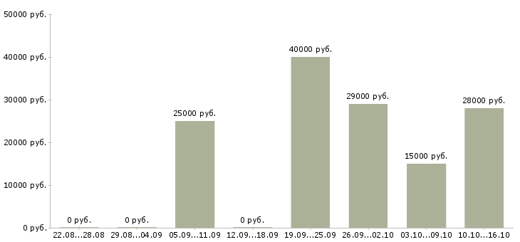Вакансии консультант в Владивостоке - Медиана зарплат консультант в Владивостоке за 2 месяца
