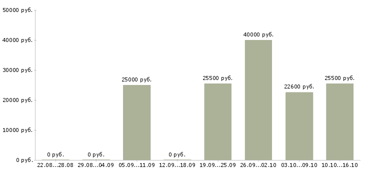 Вакансии консультант для работы с клиентами в Краснодаре - Медиана зарплат консультант для работы с клиентами в Краснодаре за 2 месяца